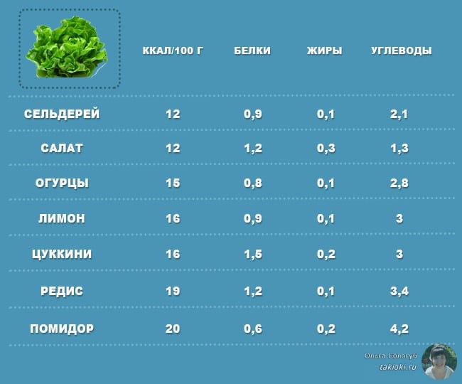 безкалорийные продукты