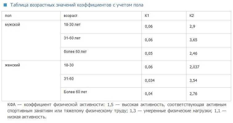 Коэффициенты расчета калорийности