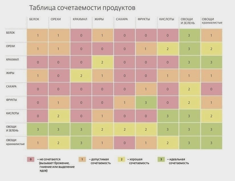 совместимость продуктов питания