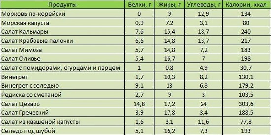 энергетическая ценность салатов и закусок