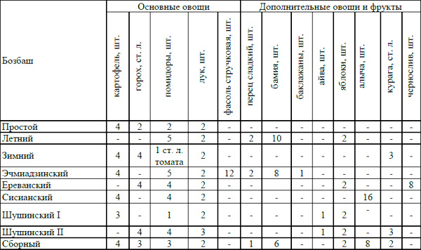 Ингредиенты для разных видов бозбаша