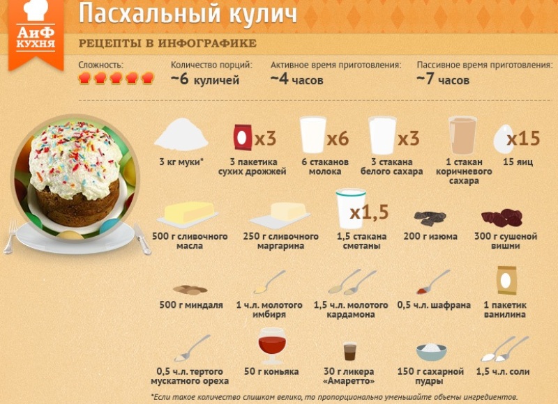 Pasha-retsepty-prigotovleniya-kulichej-infografika