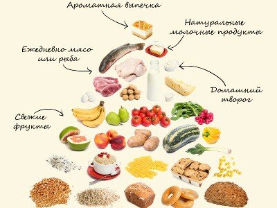 Таблица правильного питания: список продуктов