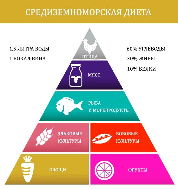 Средиземноморская диета, продукты