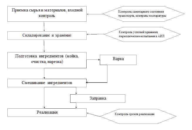 Блок схема продукта