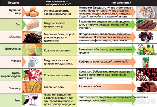 Замена аллергенов