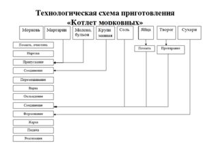 Технологическая схема приготовления «Котлет морковных» 