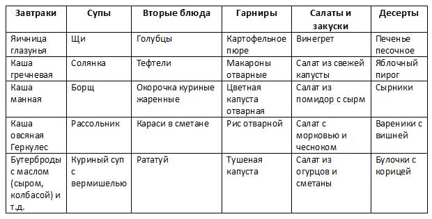 Заполненный список блюд на неделю