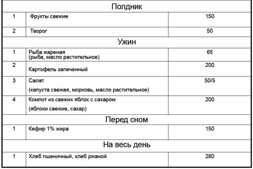 Список блюд и порции рациона для взрослой женщины на полдник и ужин