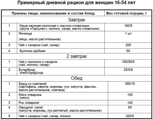 Список блюд и порции рациона для взрослой женщины на завтрак и обед