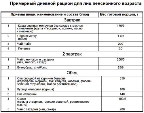 Список блюд и порции рациона для пенсионеров на завтрак и обед