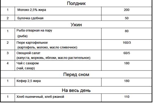 Список блюд и порции рациона для детей от четырех до шести лет на полдник и ужин