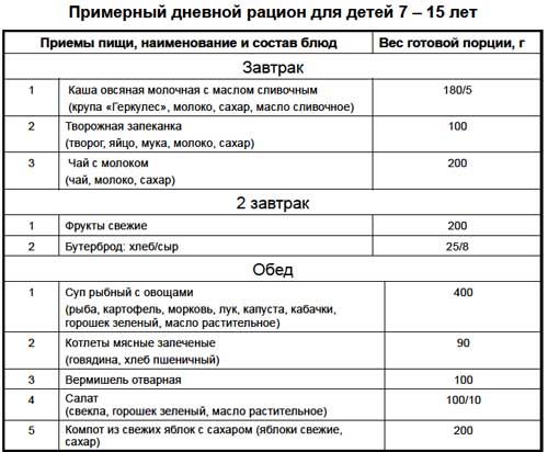 Список блюд и порции рациона для детей от семи до пятнадцати лет на завтрак и обед