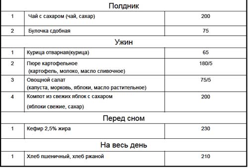 Список блюд и порции рациона для детей от семи до пятнадцати лет на полдник и ужин